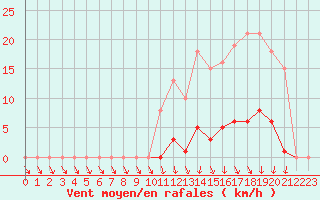 Courbe de la force du vent pour Lamballe (22)