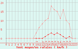 Courbe de la force du vent pour La Poblachuela (Esp)