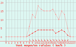 Courbe de la force du vent pour Voinmont (54)