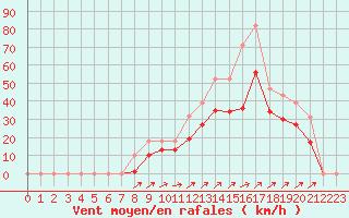 Courbe de la force du vent pour Vars - Col de Jaffueil (05)