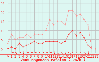 Courbe de la force du vent pour Saint-Clment-de-Rivire (34)