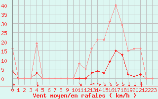 Courbe de la force du vent pour Bziers-Centre (34)