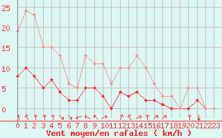 Courbe de la force du vent pour Bourg-en-Bresse (01)