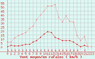 Courbe de la force du vent pour Saint-Germain-le-Guillaume (53)