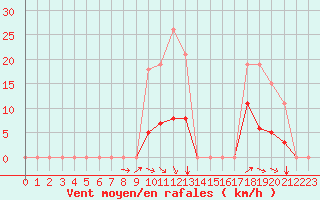 Courbe de la force du vent pour Kernascleden (56)