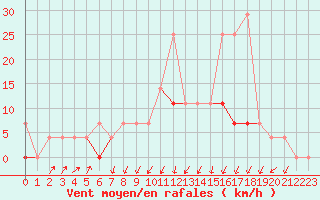 Courbe de la force du vent pour Kristiansand / Kjevik