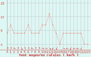 Courbe de la force du vent pour Dornbirn
