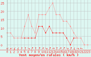Courbe de la force du vent pour Tirgu Logresti