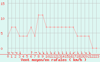 Courbe de la force du vent pour Bergen