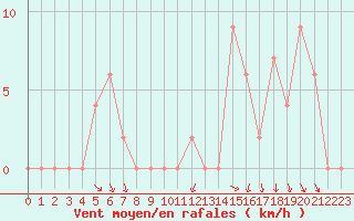Courbe de la force du vent pour Gibilmanna