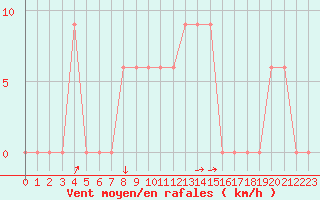 Courbe de la force du vent pour Pian Rosa (It)