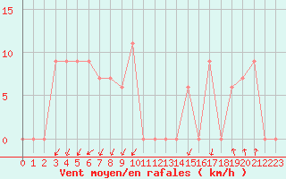 Courbe de la force du vent pour Fairbanks, Fairbanks International Airport