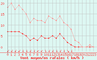 Courbe de la force du vent pour Auffargis (78)