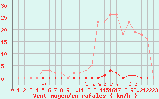 Courbe de la force du vent pour Estres-la-Campagne (14)