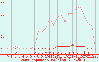 Courbe de la force du vent pour Laqueuille (63)