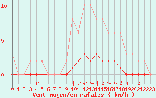 Courbe de la force du vent pour Cessieu le Haut (38)