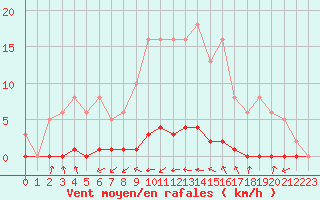 Courbe de la force du vent pour Blois-l