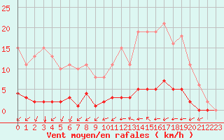 Courbe de la force du vent pour Gros-Rderching (57)