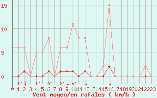 Courbe de la force du vent pour Saint-Vran (05)