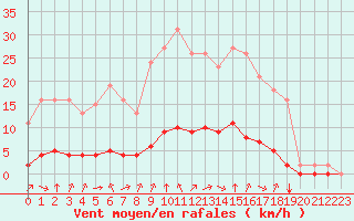 Courbe de la force du vent pour Baye (51)