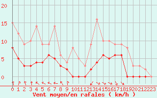 Courbe de la force du vent pour Brive-Souillac (19)