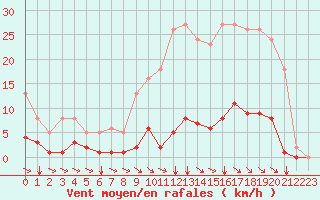 Courbe de la force du vent pour Selonnet (04)