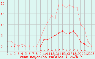 Courbe de la force du vent pour Auffargis (78)