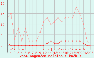 Courbe de la force du vent pour Sainte-Genevive-des-Bois (91)