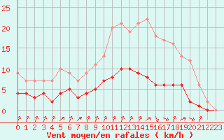 Courbe de la force du vent pour Rmering-ls-Puttelange (57)