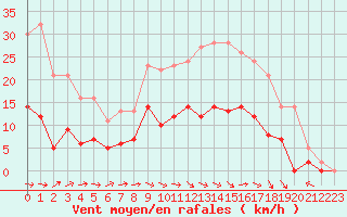 Courbe de la force du vent pour Romorantin (41)