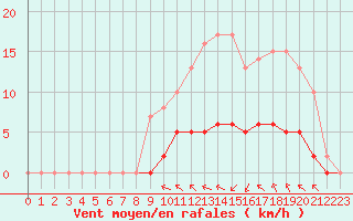 Courbe de la force du vent pour Rmering-ls-Puttelange (57)