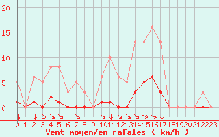 Courbe de la force du vent pour Cernay (86)