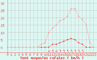 Courbe de la force du vent pour Saint-Maximin-la-Sainte-Baume (83)