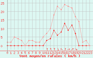 Courbe de la force du vent pour Romorantin (41)