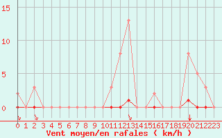 Courbe de la force du vent pour Villefontaine (38)