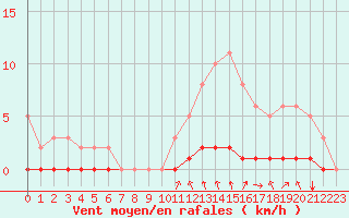 Courbe de la force du vent pour Lasfaillades (81)