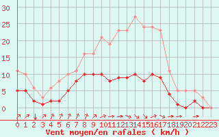 Courbe de la force du vent pour La Chapelle-Montreuil (86)