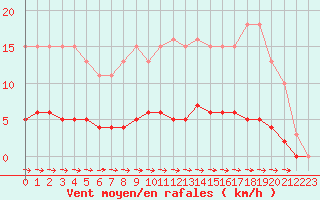 Courbe de la force du vent pour Croisette (62)