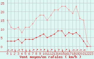 Courbe de la force du vent pour La Meyze (87)