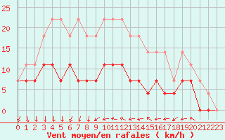 Courbe de la force du vent pour Hamra