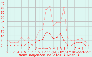 Courbe de la force du vent pour Besanon (25)