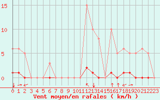 Courbe de la force du vent pour Grimentz (Sw)