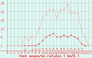 Courbe de la force du vent pour Lasfaillades (81)