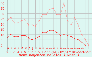 Courbe de la force du vent pour Bess-sur-Braye (72)