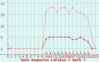 Courbe de la force du vent pour Voinmont (54)