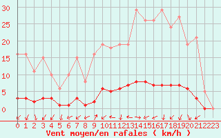 Courbe de la force du vent pour Saclas (91)
