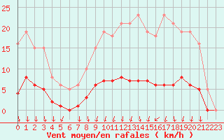 Courbe de la force du vent pour Voinmont (54)