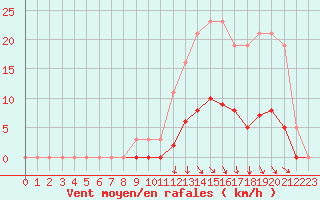 Courbe de la force du vent pour Orlu - Les Ioules (09)