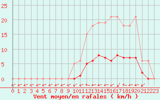 Courbe de la force du vent pour Jarnages (23)