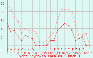 Courbe de la force du vent pour Montlimar (26)